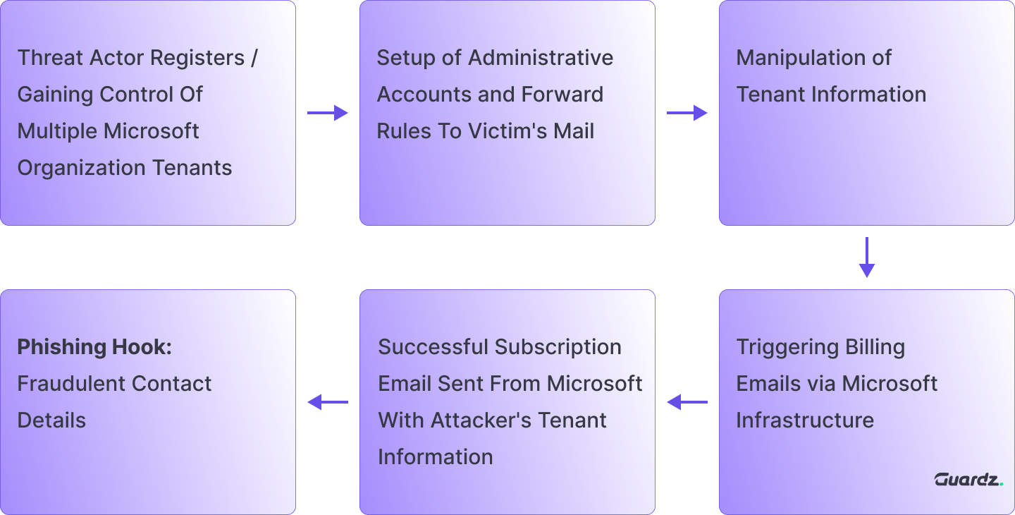Flowchart illustrating a cyber threat process involving a phishing campaign targeting Microsoft 365 accounts. Key steps include account setup, subscription emails, tenant information manipulation, and billing trigger. Purple gradient background enhances the visual impact.