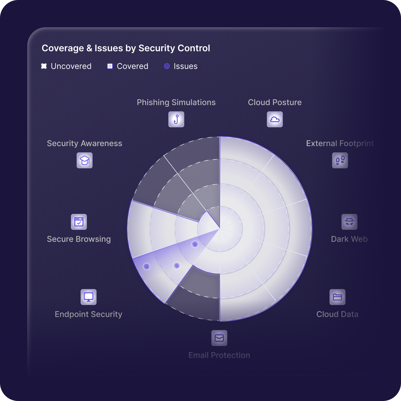A dark-themed radar chart titled Coverage & Issues by Security Control shows coverage, issues, and uncovered areas for seven security controls, including Security Awareness, Phishing Simulations, and Cloud Data.