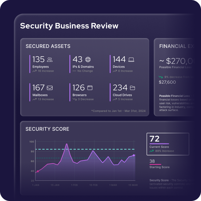 A dashboard titled Security Business Review helps MSPs boost CyberSecurity, showing metrics for secured assets, financial exposure, and security score, with charts and numbers for employees, IPs, devices, mailboxes, browsers, and cloud drives.