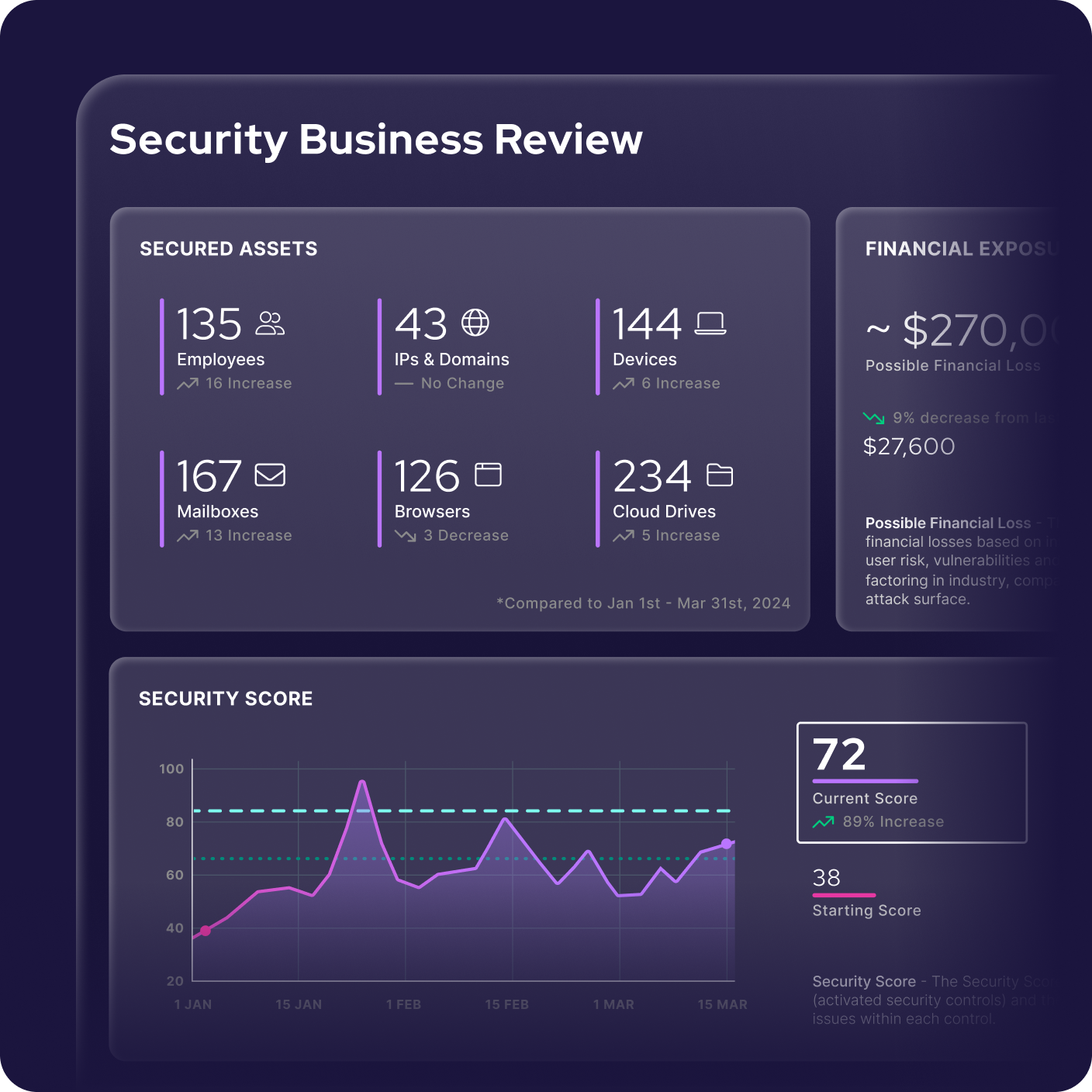 A dashboard titled “Security Business Review” by Secure & Insure showcases secured assets, financial exposure, and security score—featuring charts, metrics for employees, IPs, devices, mailboxes, browsers, and cloud drives with percentage changes.