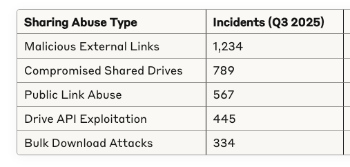 A table shows five types of sharing abuse with incident counts for Q3 2025: Malicious External Links (1,234), Compromised Shared Drives (789), Public Link Abuse (567), Drive API Exploitation (445), Bulk Download Attacks (334).
