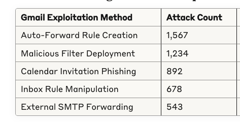 Table showing Gmail exploitation methods and attack counts: Auto-Forward Rule Creation (1,567), Malicious Filter Deployment (1,234), Calendar Invitation Phishing (892), Inbox Rule Manipulation (678), External SMTP Forwarding (543).