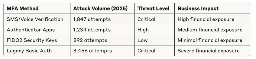 A table compares MFA methods by 2025 attack volume, threat level, and business impact. SMS/Voice and Legacy Basic Auth are critical risks; Authenticator Apps are high, and FIDO2 Keys are low risk with minimal impact.