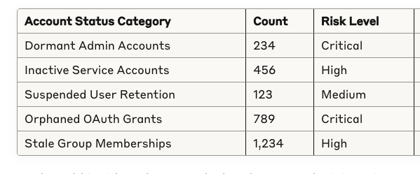 Table showing account status categories, counts, and risk levels. Dormant Admin Accounts: 234 (Critical), Inactive Service Accounts: 456 (High), Suspended User Retention: 123 (Medium), Orphaned OAuth Grants: 789 (Critical), Stale Group Memberships: 1,234 (High).