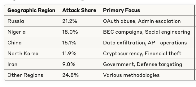 A table shows cyberattack data by region: Russia (21.2%, OAuth abuse, Admin escalation), Nigeria (18%, BEC, Social engineering), China (15.1%, Data exfiltration, APT), North Korea (11.9%, Crypto theft), Iran (9%, Gov/defense), Others (24.8%).
