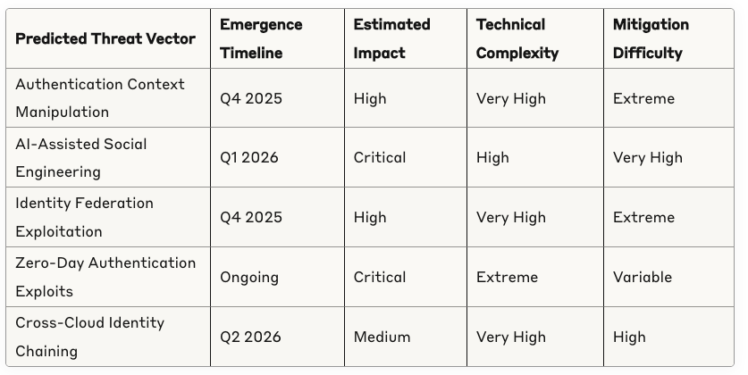 A table lists predicted cybersecurity threat vectors with columns for emergence timeline, estimated impact, technical complexity, and mitigation difficulty. Threats include manipulation, social engineering, and identity chaining, mostly rated as critical and high risk.