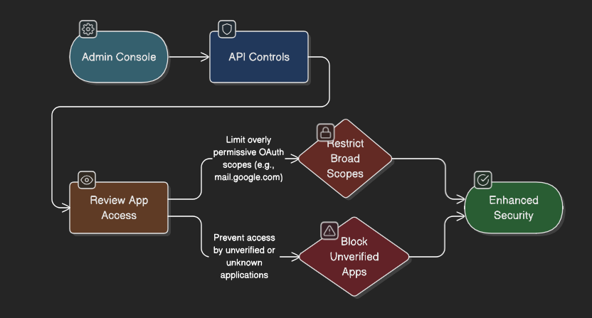 A flowchart showing app access review steps: Admin Console leads to API Controls, which branches to Review App Access then to Restrict Broad Scopes and Block Unverified Apps, ending at Enhanced Security.