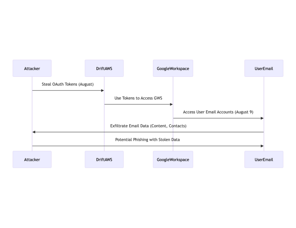 A flowchart showing an attacker stealing OAuth tokens from DriftAWS, using them to access Google Workspace, exfiltrating email data, and potentially phishing user emails and contacts. Key dates: August, August 9.