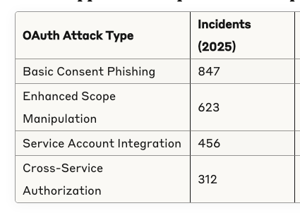 A table shows OAuth attack types and their projected 2025 incidents: Basic Consent Phishing (847), Enhanced Scope Manipulation (623), Service Account Integration (456), Cross-Service Authorization (312).