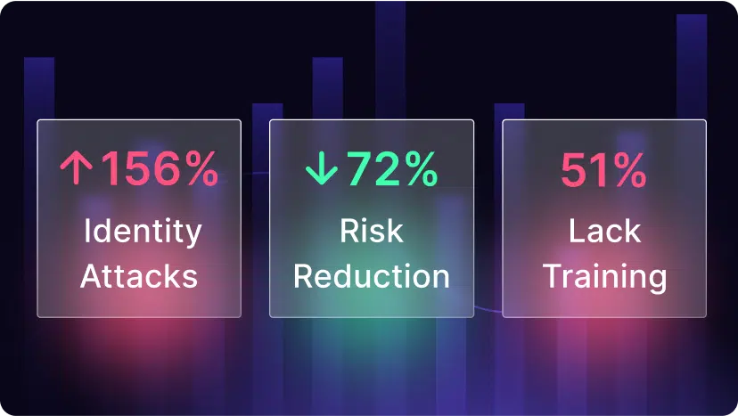 A graphic with three boxes: ↑156% Identity Attacks in red, ↓72% Risk Reduction in green, and 51% Lack Training in red, over a dark background with faint bar chart elements—showcasing MSPs as a driving force during Cyber Security Awareness Month.