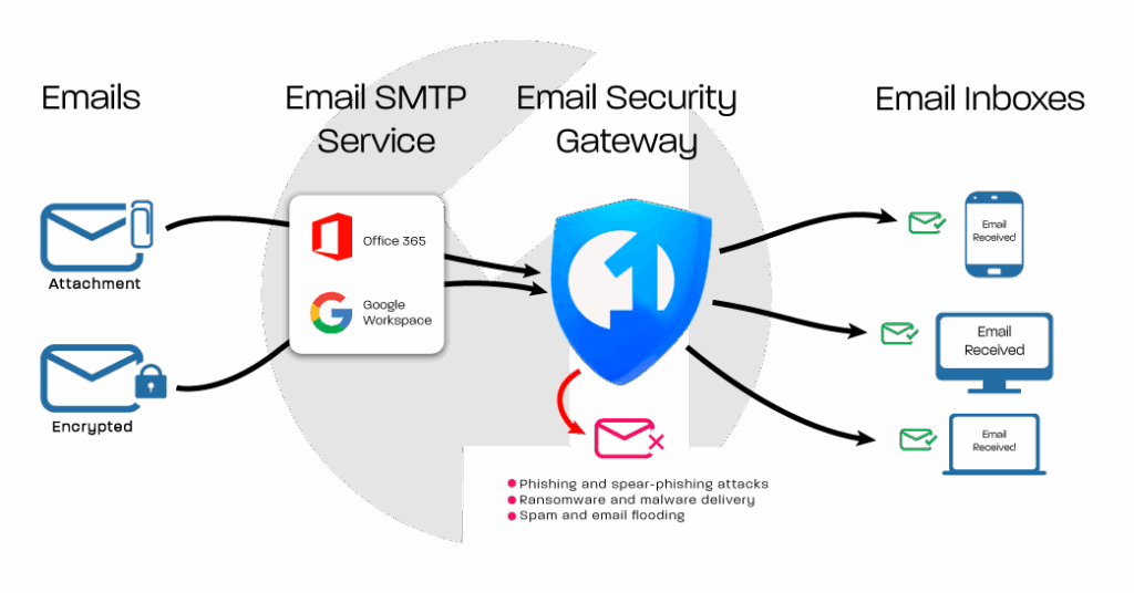 A flowchart showing emails with attachments or encryption sent through SMTP services like Office 365 and Google Workspace, filtered by an email security gateway, then delivered safely to various inboxes, blocking threats.