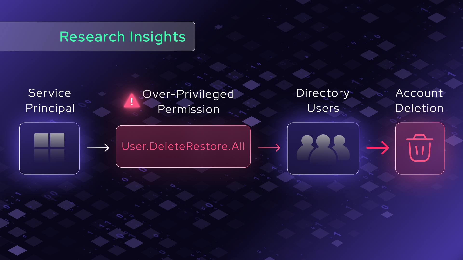 Flowchart showing a service principal with over-privileged permission User.DeleteRestore.All, leading to directory users and potential account deletion, with a warning icon highlighting the permission risk.