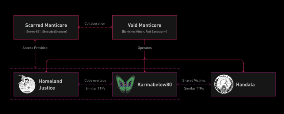 A flowchart showing Scarred Manticore collaborating with Void Manticore, both linked to Homeland Justice, Karmabelow80, and Handala, highlighting code overlaps and similar TTPs, within the context of a Device Management Platform.