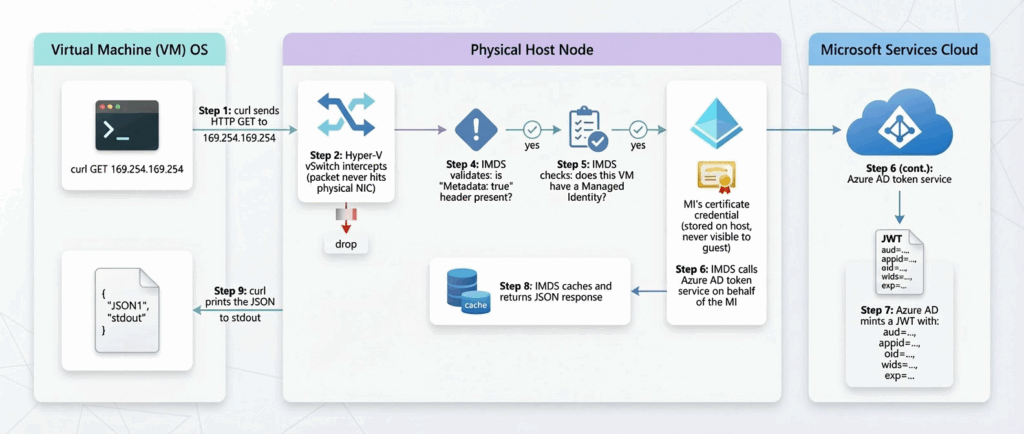 Diagram showing how a VM requests an OAuth token using Azure Managed Identity: VM sends HTTP request; Host checks for IMDS metadata; if present, MS certificate is used; token is sent to VM and used with Azure AD and other services.