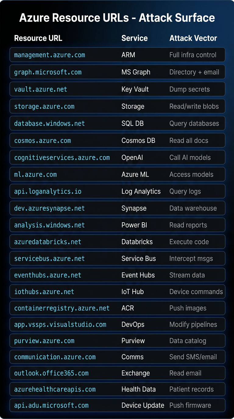 Table listing Azure resource URLs and their associated services and attack vectors, including management, storage, IMDS, databases, AI, analytics, Azure Managed Identity token exploitation, messaging, IoT, and others with descriptions of potential security risks.