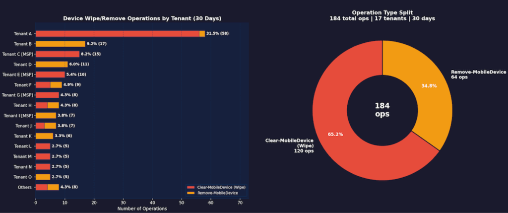 Bar chart and donut chart showing device wipe/remove operations by tenant over 30 days. Tenant A leads with 31.5%. Donut chart shows 65.2% are remove operations and 34.8% are device wipes, totaling 184 operations.