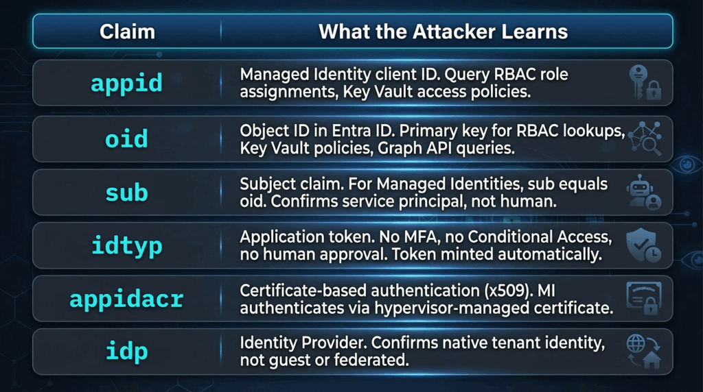 A chart titled What the Attacker Learns lists six claim types (appid, oid, sub, idtyp, xms_mirid, idp) with descriptions of what each reveals about identity and Token Exploitation risks in Azure Managed Identity and cloud security.