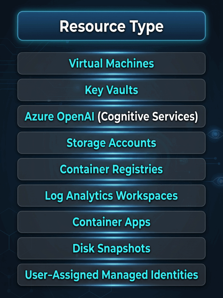 A list of resource types on a dark background, including: Virtual Machines, Key Vaults, Azure OpenAI (Cognitive Services), Storage Accounts, Container Registries, Log Analytics Workspaces, Container Apps, Disk Snapshots, and Azure Managed Identity.