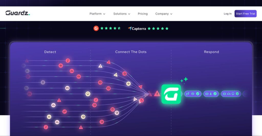 Guardz platform diagram showing threat detection, correlation, and response workflow with security alerts flowing into a central system.