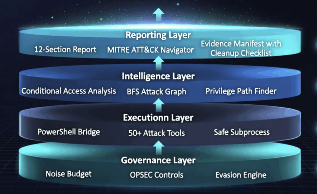 A layered cybersecurity framework diagram featuring Autonomous Red Teaming and Microsoft Entra ID across four layers: Governance, Execution, Intelligence, and Reporting—each layer detailed with labeled tools in a glowing, high-tech design.