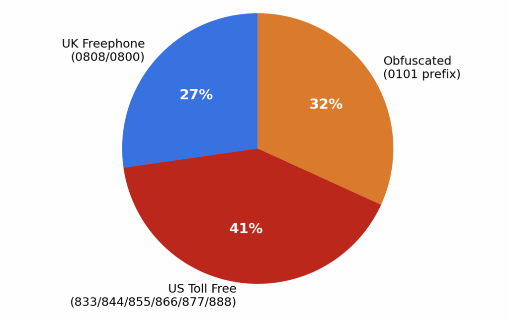 A pie chart displays UK Freephone (0808/0800) at 27%, Obfuscated (0101 prefix) at 32%, and US Toll Free (833/844/855/866/877/888) at 41%, highlighting device control insights across these numbers.