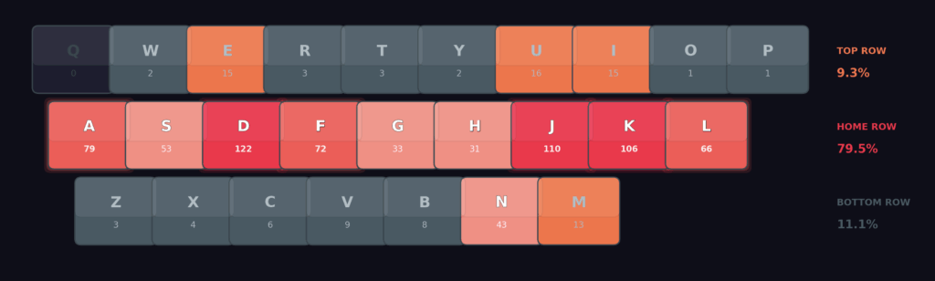 A heatmap of a keyboard shows key usage frequency: the home row is most used at 79.5%, especially the S, D, F, J, K, and L keys; top row 9.3%, bottom row 11.1%. Warmer colors indicate more use—perfect for analyzing Keyboard Smash or Device Control patterns.