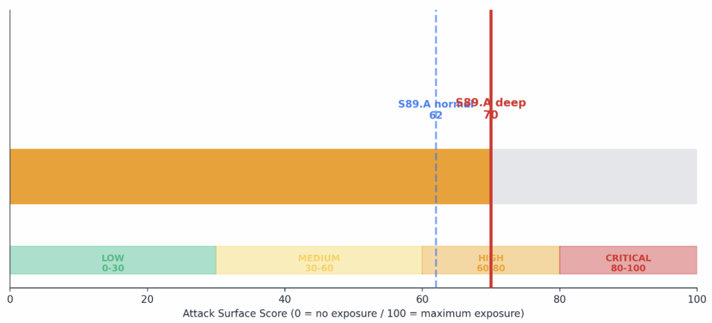 Bar chart visualizing Attack Surface Scores for Microsoft 365, with colored bands: LOW to CRITICAL. Markers show two scores—62 (A horse) and 70 (A deep)—demonstrating EntraReaper’s Autonomous Red Teaming insights.