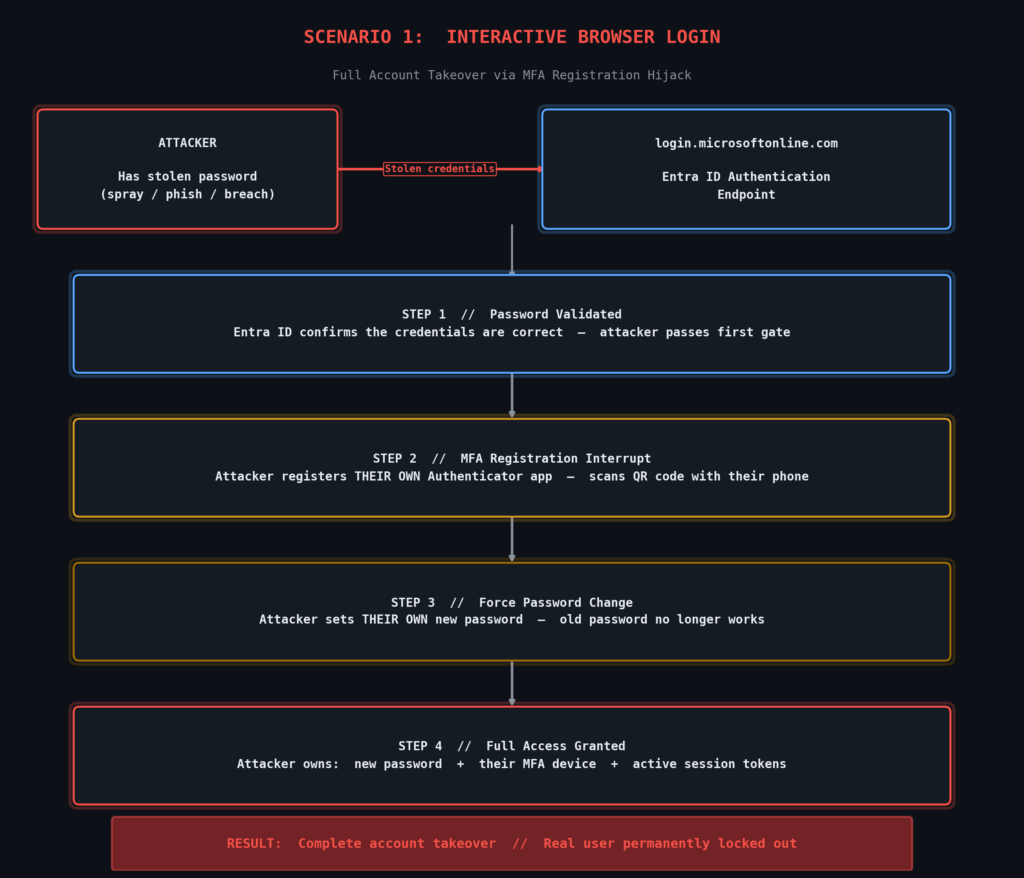 Flowchart illustrating a Dormant Hybrid interactive browser login attack scenario, showing steps from an attacker stealing credentials to gaining full account access and locking out the real user, with colored boxes for each step.