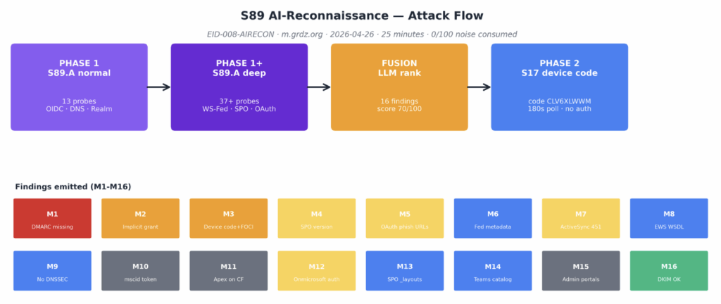 A flowchart titled S89 AI-Reconnaissance — Attack Flow shows three phases in purple boxes, arrows, and findings in colored boxes labeled M1–M16 below. Each phase details Autonomous Red Teaming methods against Microsoft 365, with color-coded findings by category.