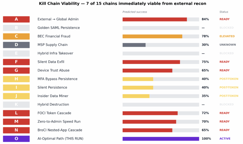 A table showing the viability of 15 cyber kill chains, with colored bars indicating predicted success rates from 100% to 35%. EntraReaper marks seven chains as READY and one as ACTIVE for the current Autonomous Red Teaming run.