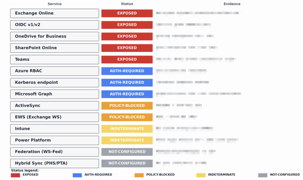 A table listing 13 services with their status: several are marked EXPOSED in red by EntraReaper, some as AUTH-REQUIRED in blue, others as POLICY-BLOCKED in yellow, and a few as INDETERMINATE or NOT-CONFIGURED in gray.