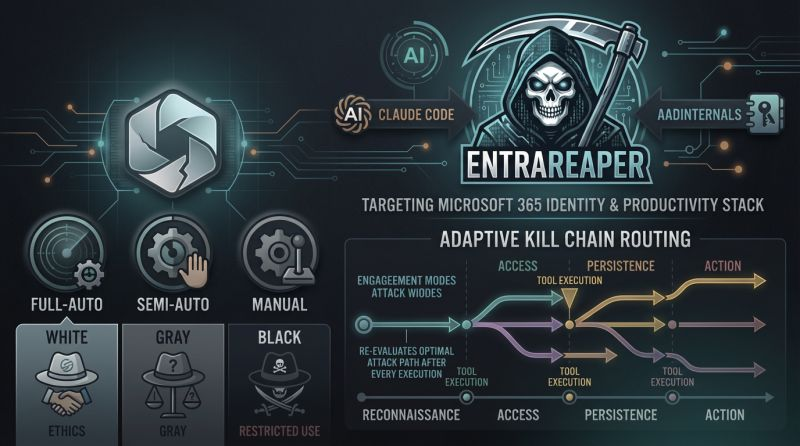 A dark-themed infographic illustrates EntraReaper, an Autonomous Red Teaming cyber threat targeting Microsoft 365 and Microsoft Entra ID, featuring a skull logo, AI elements, adaptive kill chain routing, and selectable attack modes: full-auto, semi-auto, and manual.