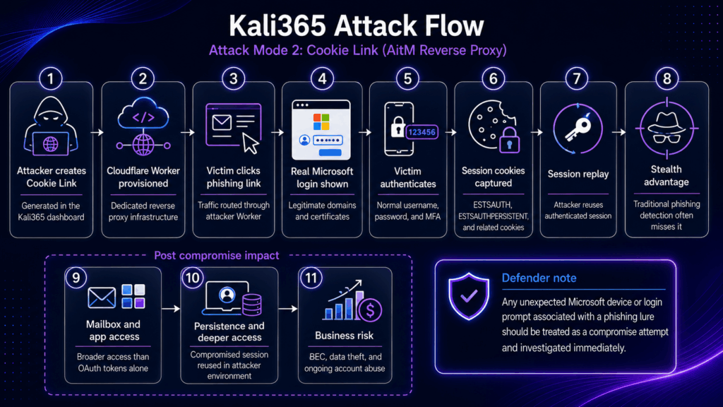 Infographic illustrating the Kali365 Attack Flow: Cookie Link Attack Mode. Key cybersecurity steps show attacker-generated link, Cloudflare worker, Microsoft login spoof, session capture and replay—highlighting risks SMBs face from advanced phishing threats.