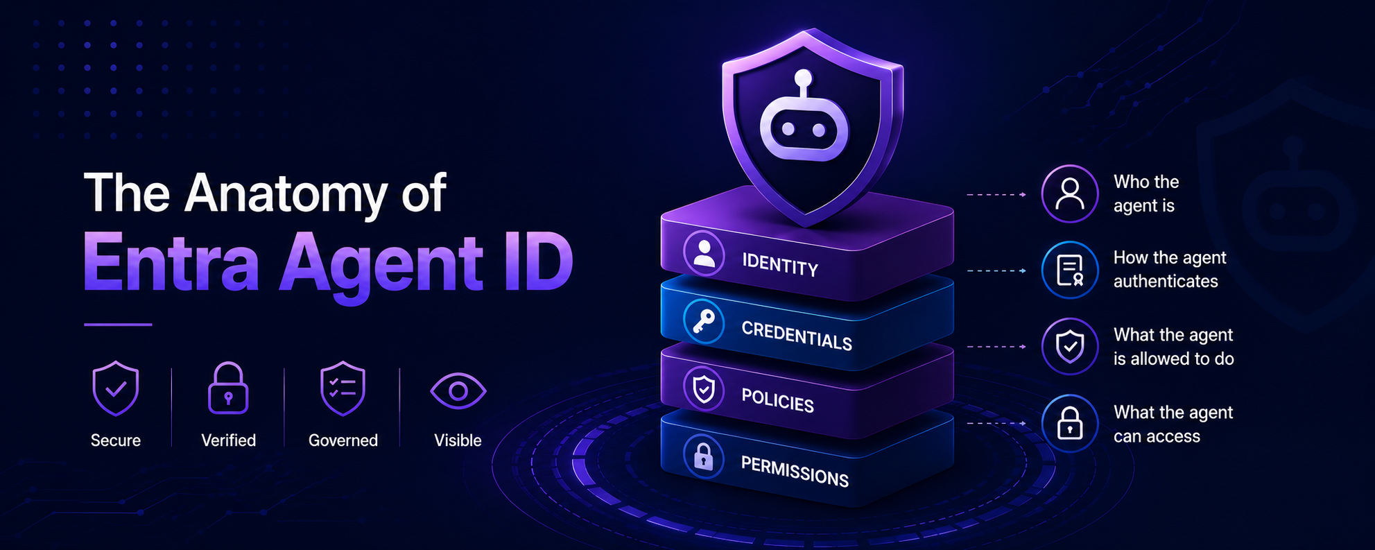 A graphic titled The Anatomy of Entra Agent ID features a shield with a robot icon atop stacked blocks labeled Identity, Credentials, Policies, and Permissions, highlighting Entra Agent ID’s robust authentication, access, and security features.